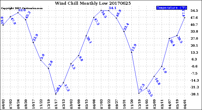 Milwaukee Weather Wind Chill<br>Monthly Low