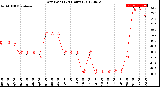 Milwaukee Weather Dew Point<br>(24 Hours)