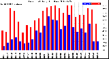 Milwaukee Weather Dew Point<br>Daily High/Low