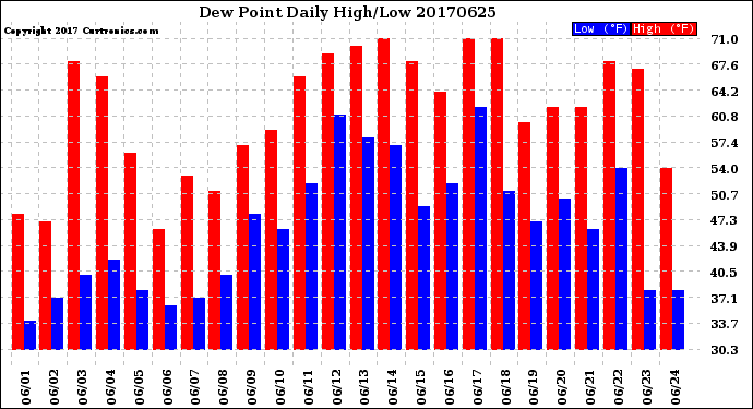 Milwaukee Weather Dew Point<br>Daily High/Low