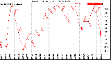 Milwaukee Weather Dew Point<br>Daily High