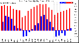 Milwaukee Weather Dew Point<br>Monthly High/Low