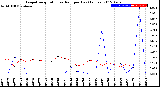 Milwaukee Weather Evapotranspiration<br>vs Rain per Day<br>(Inches)