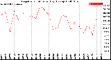 Milwaukee Weather Evapotranspiration<br>per Day (Ozs sq/ft)