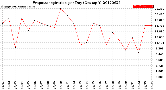 Milwaukee Weather Evapotranspiration<br>per Day (Ozs sq/ft)