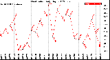 Milwaukee Weather Heat Index<br>Daily High