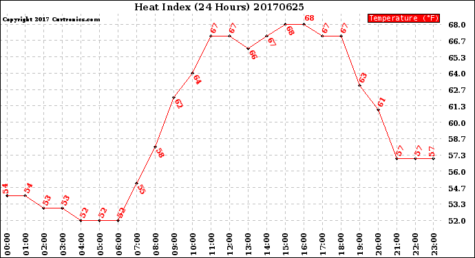 Milwaukee Weather Heat Index<br>(24 Hours)