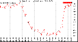 Milwaukee Weather Outdoor Humidity<br>(24 Hours)