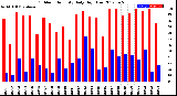 Milwaukee Weather Outdoor Humidity<br>Daily High/Low