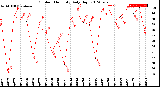 Milwaukee Weather Outdoor Humidity<br>Daily High