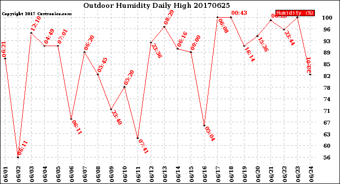 Milwaukee Weather Outdoor Humidity<br>Daily High