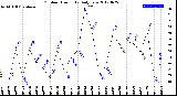 Milwaukee Weather Outdoor Humidity<br>Daily Low