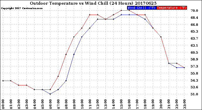 Milwaukee Weather Outdoor Temperature<br>vs Wind Chill<br>(24 Hours)