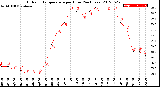 Milwaukee Weather Outdoor Temperature<br>per Hour<br>(24 Hours)