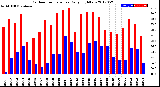 Milwaukee Weather Outdoor Temperature<br>Daily High/Low