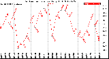 Milwaukee Weather Outdoor Temperature<br>Daily High