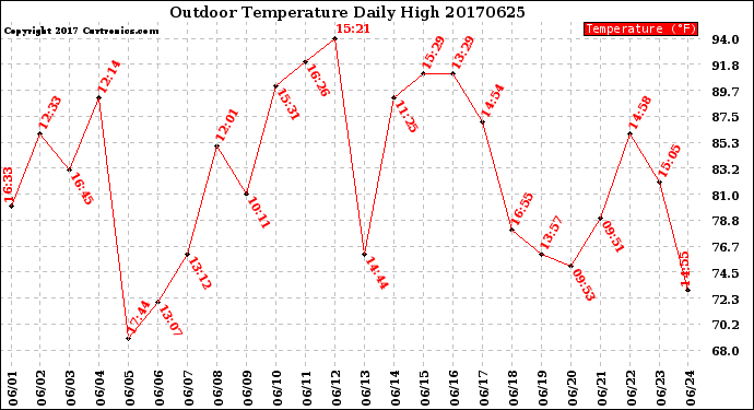 Milwaukee Weather Outdoor Temperature<br>Daily High