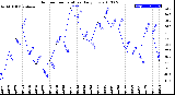 Milwaukee Weather Outdoor Temperature<br>Daily Low