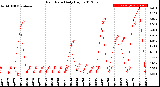 Milwaukee Weather Rain Rate<br>Daily High