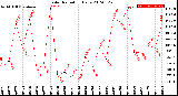 Milwaukee Weather Solar Radiation<br>Daily