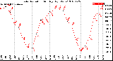 Milwaukee Weather Solar Radiation<br>Monthly High W/m2