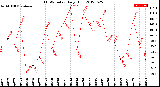 Milwaukee Weather THSW Index<br>Daily High