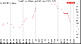 Milwaukee Weather Wind Speed<br>Average<br>(24 Hours)