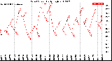 Milwaukee Weather Wind Speed<br>Daily High