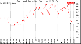 Milwaukee Weather Wind Speed<br>Hourly High<br>(24 Hours)