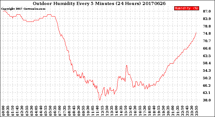 Milwaukee Weather Outdoor Humidity<br>Every 5 Minutes<br>(24 Hours)