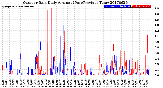 Milwaukee Weather Outdoor Rain<br>Daily Amount<br>(Past/Previous Year)