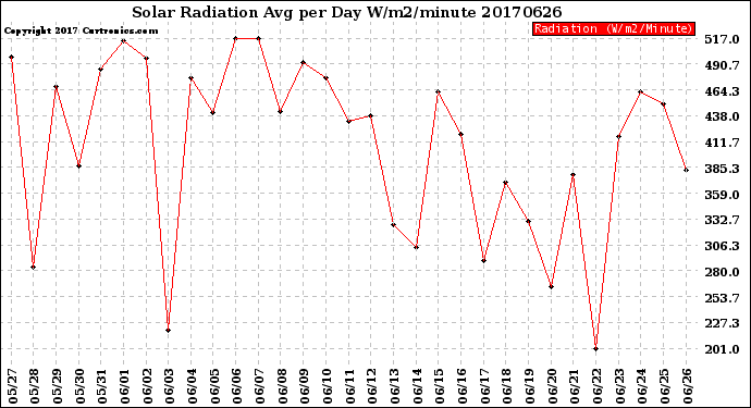 Milwaukee Weather Solar Radiation<br>Avg per Day W/m2/minute