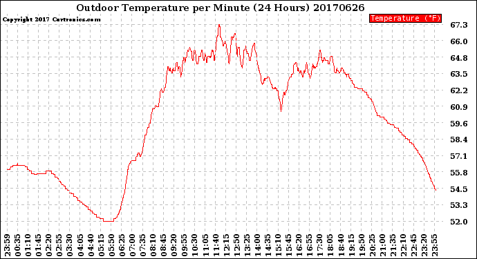 Milwaukee Weather Outdoor Temperature<br>per Minute<br>(24 Hours)