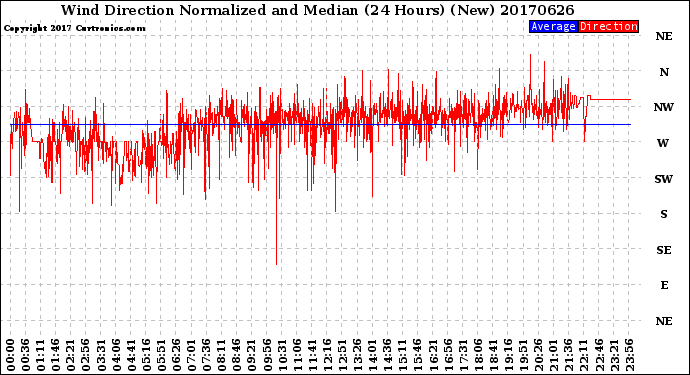 Milwaukee Weather Wind Direction<br>Normalized and Median<br>(24 Hours) (New)