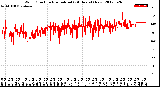 Milwaukee Weather Wind Direction<br>Normalized<br>(24 Hours) (New)