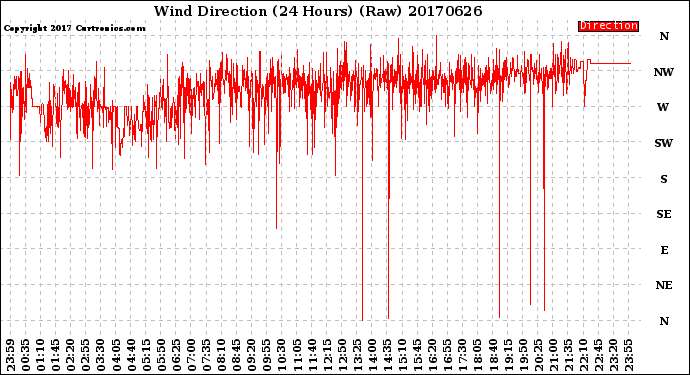 Milwaukee Weather Wind Direction<br>(24 Hours) (Raw)