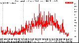 Milwaukee Weather Wind Speed<br>by Minute<br>(24 Hours) (Old)