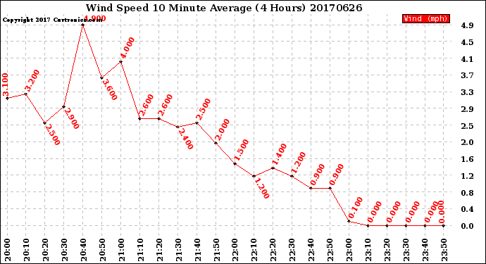 Milwaukee Weather Wind Speed<br>10 Minute Average<br>(4 Hours)