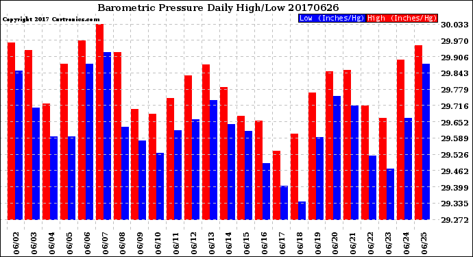 Milwaukee Weather Barometric Pressure<br>Daily High/Low