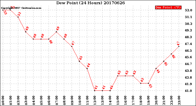 Milwaukee Weather Dew Point<br>(24 Hours)