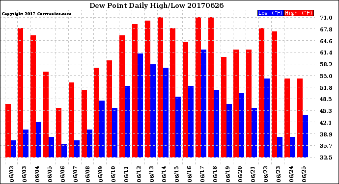 Milwaukee Weather Dew Point<br>Daily High/Low