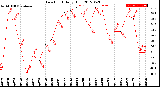 Milwaukee Weather Dew Point<br>Daily High