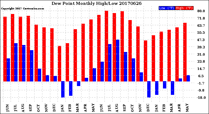 Milwaukee Weather Dew Point<br>Monthly High/Low