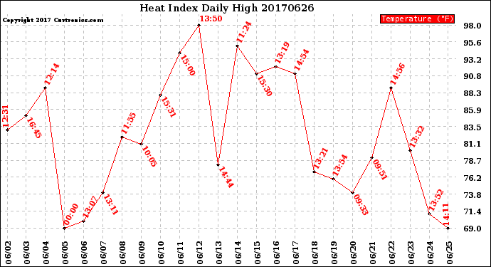 Milwaukee Weather Heat Index<br>Daily High