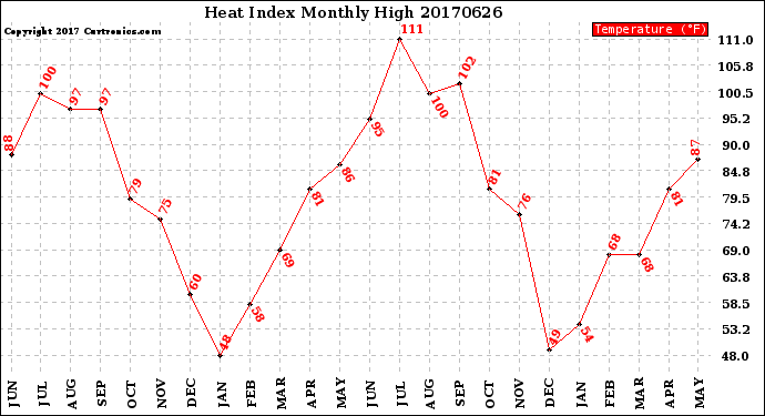 Milwaukee Weather Heat Index<br>Monthly High