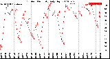 Milwaukee Weather Outdoor Humidity<br>Daily High