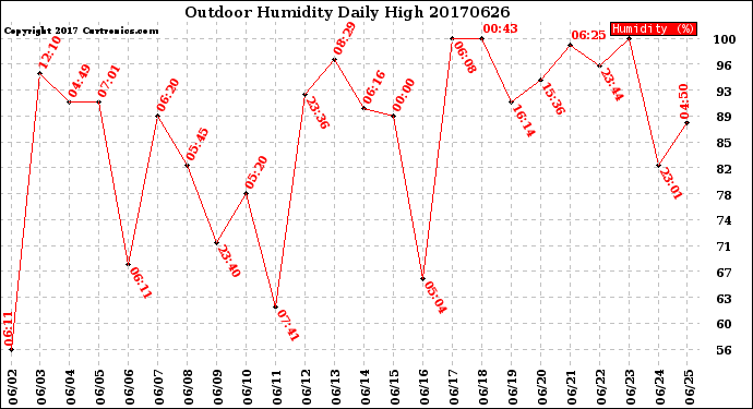 Milwaukee Weather Outdoor Humidity<br>Daily High