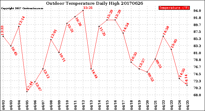 Milwaukee Weather Outdoor Temperature<br>Daily High