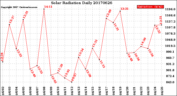 Milwaukee Weather Solar Radiation<br>Daily