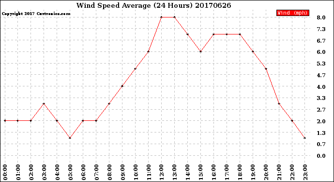 Milwaukee Weather Wind Speed<br>Average<br>(24 Hours)